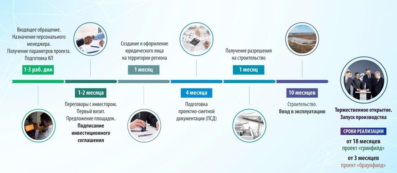 Шаги инвестора